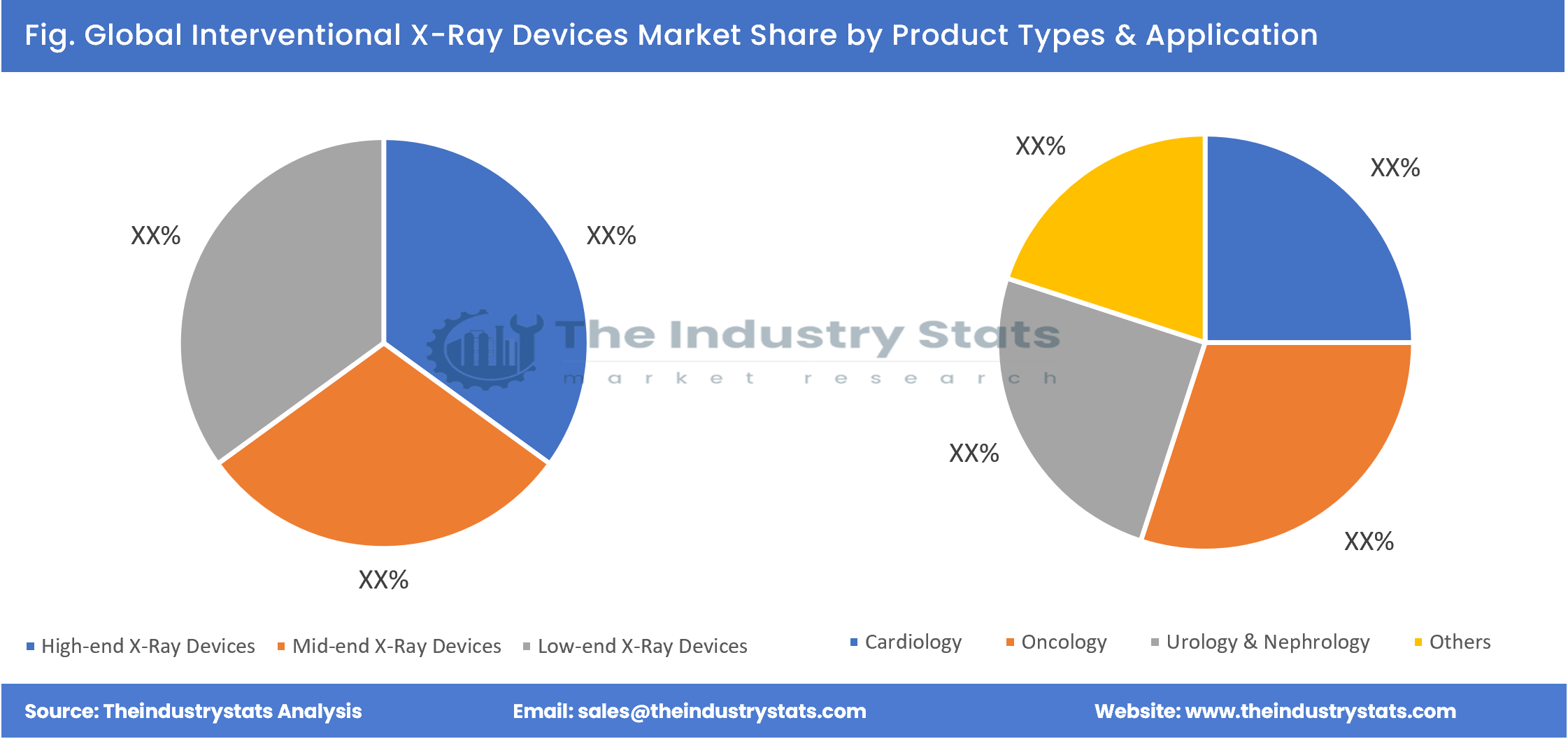 Interventional X-Ray Devices Share by Product Types & Application